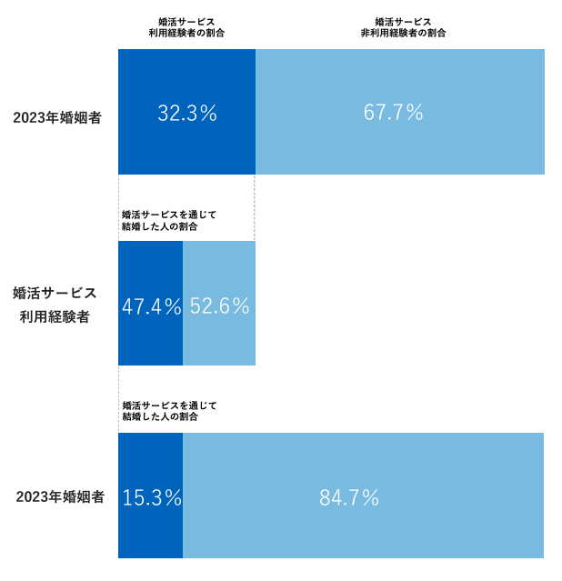 婚活を成功させる秘訣とは?コツを掴んで効率的に婚活を進めよう!5